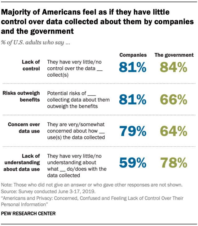 Best Consumer Privacy Software Ycombinator 2022 Pew Research